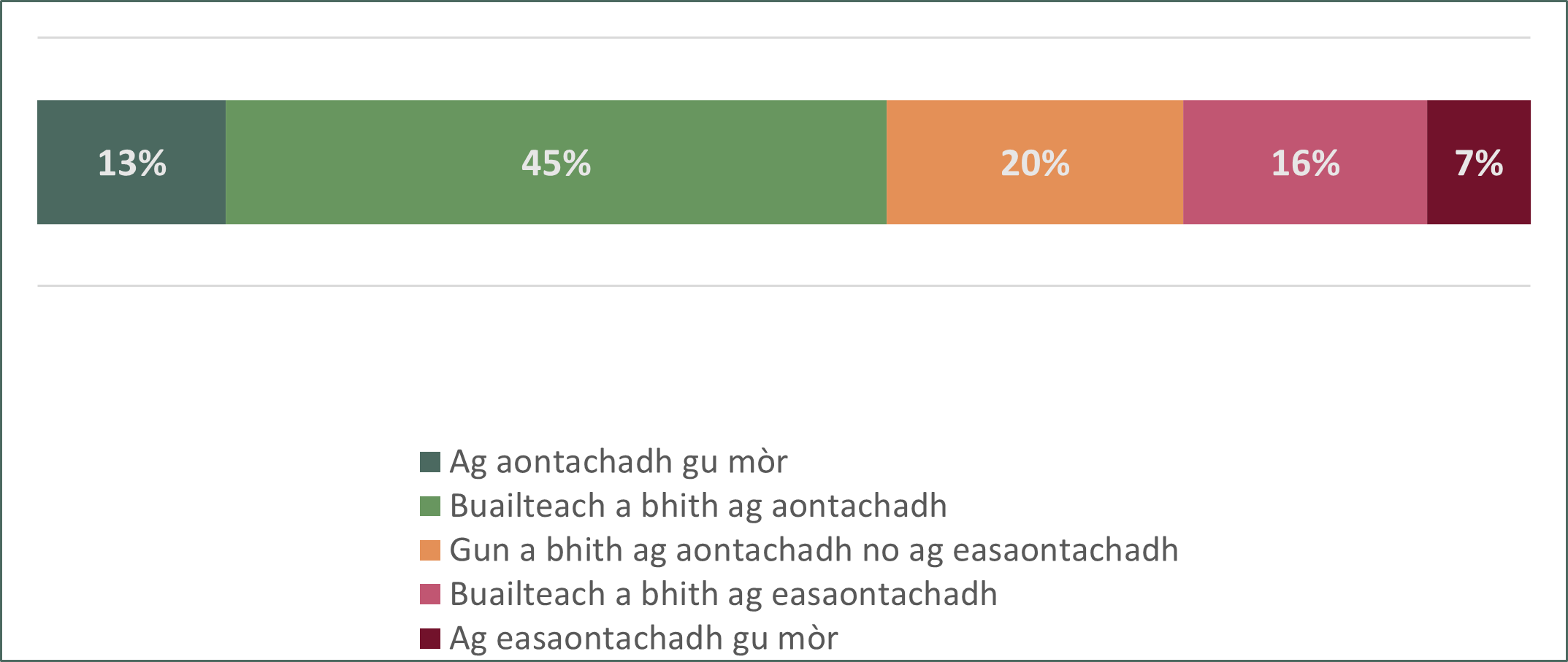 Bar chart showing how many people agree or disagree that the UHI partnership is delivering on its mission