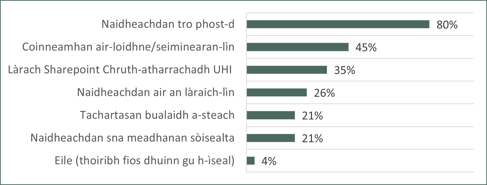 Chart showing how respondents would prefer to be kept informed of partnership changes