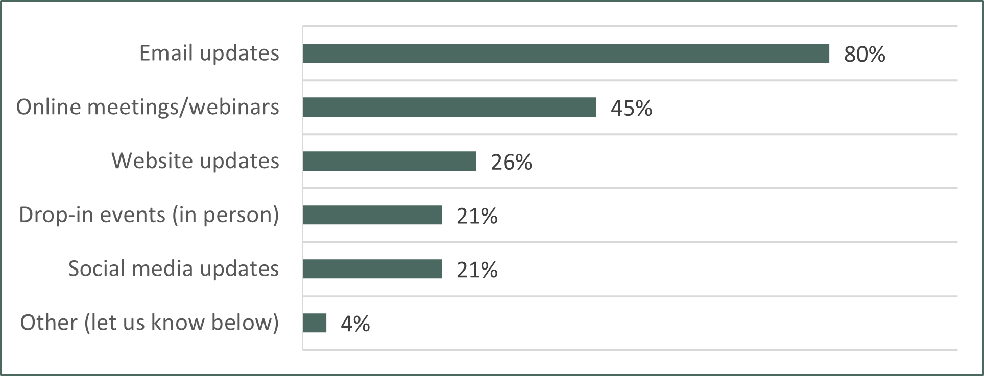 Chart showing how respondents would prefer to be kept informed of partnership changes