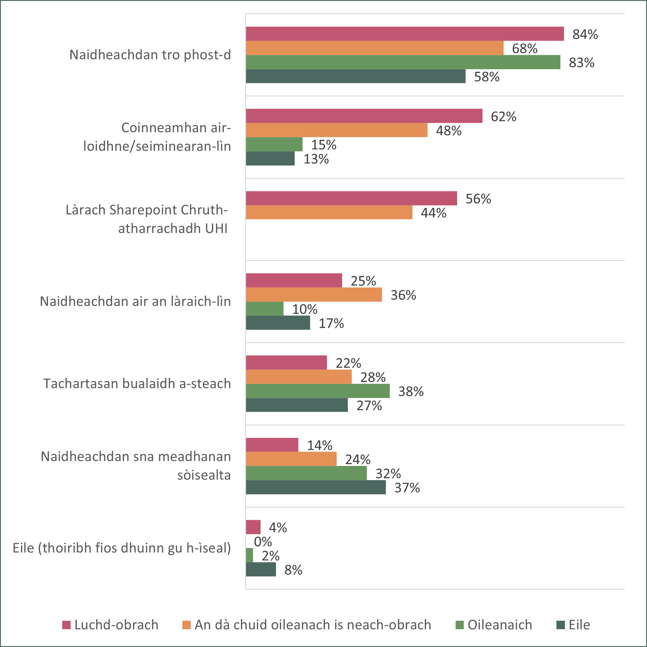 Chart showing how respondents would prefer to be kept informed of partnership changes separated into demographic categories