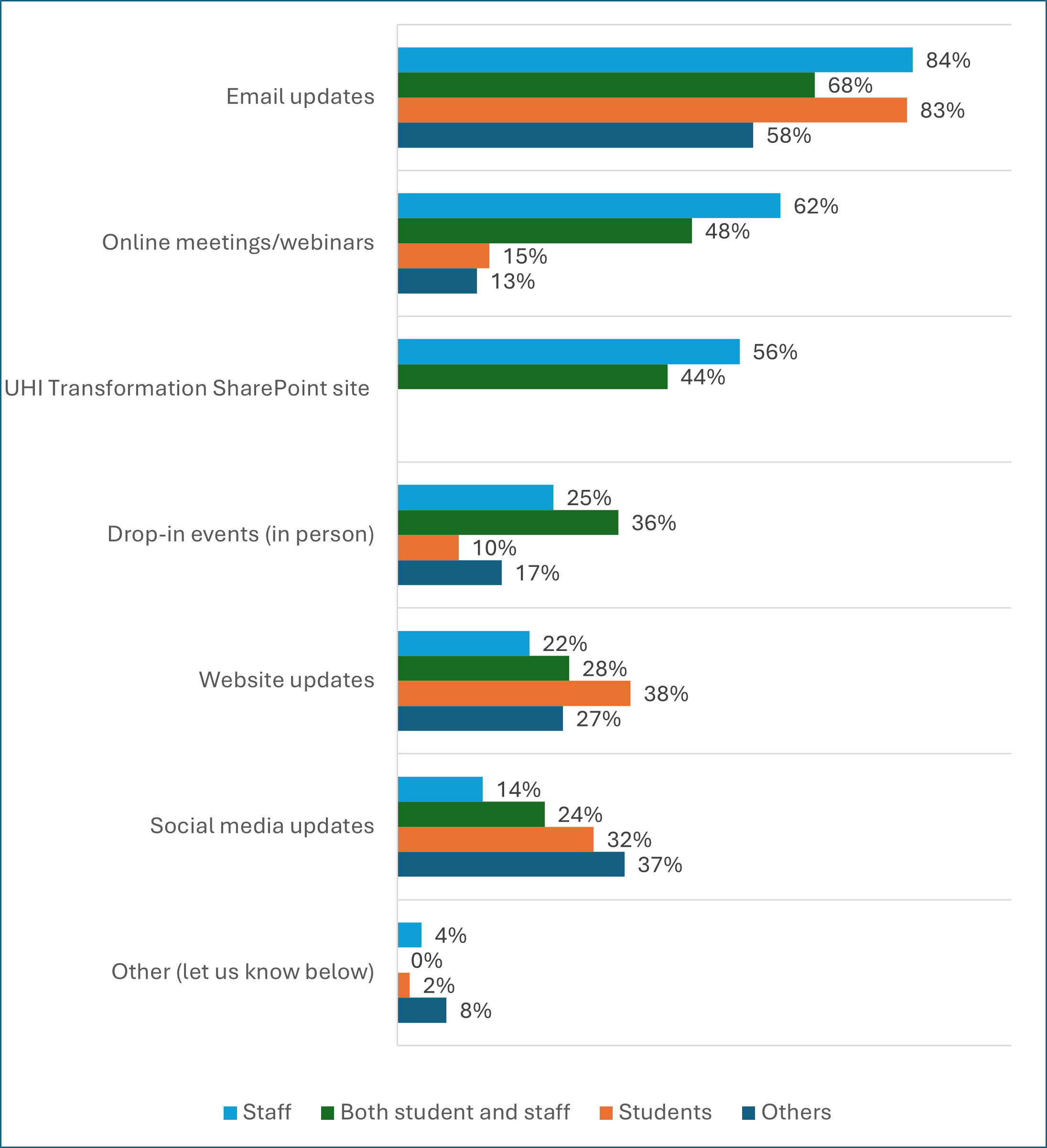 Chart showing how respondents would prefer to be kept informed of partnership changes separated into demographic categories