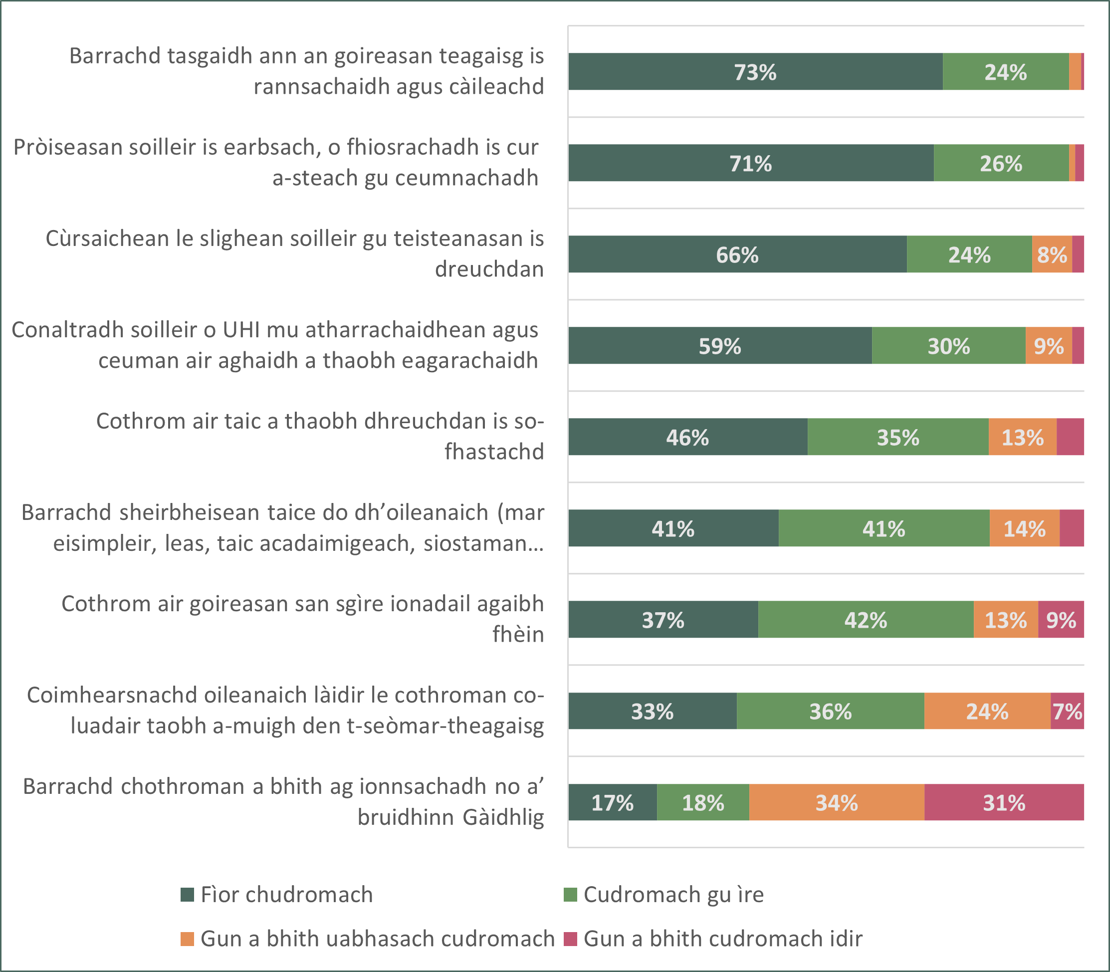 Chart showing how important respondents feel certain experiences are as an enrolled student within the UHI Partnership