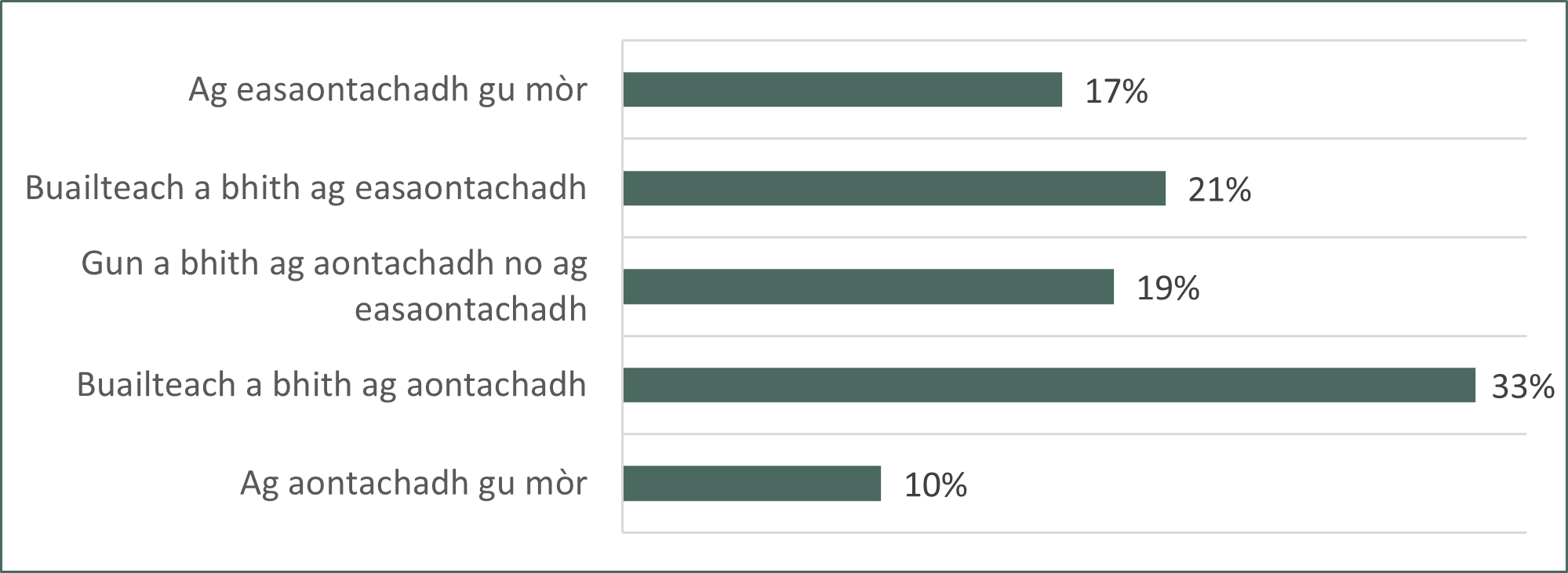 Bar chart showing whether respondents agree or disagree that UHIs current curriculum aligns with local workforce needs and provides training and education suited to the region