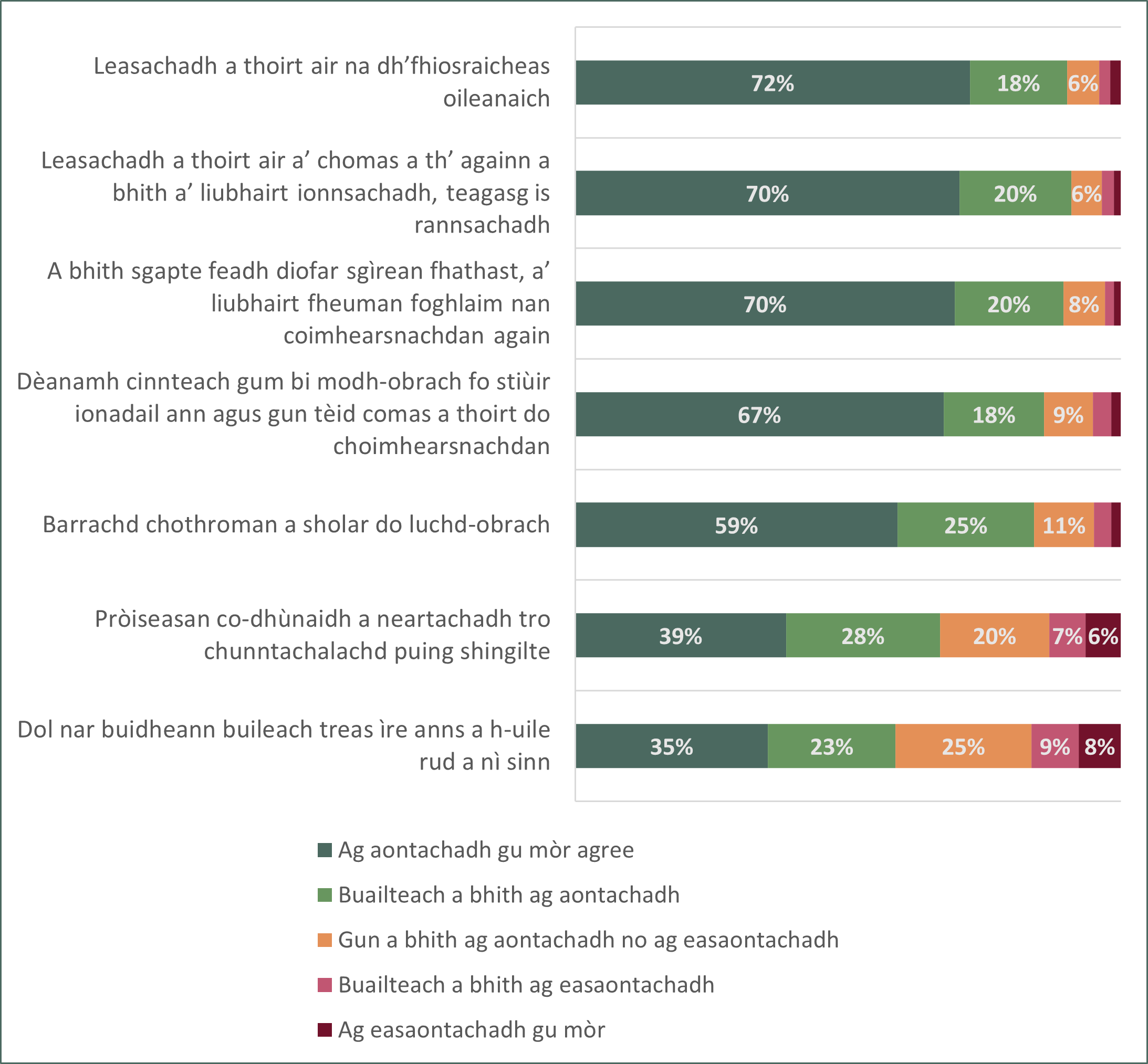 Bar chart showing responses to whether seven principles are necessary for the UHI partnership to achieve its mission
