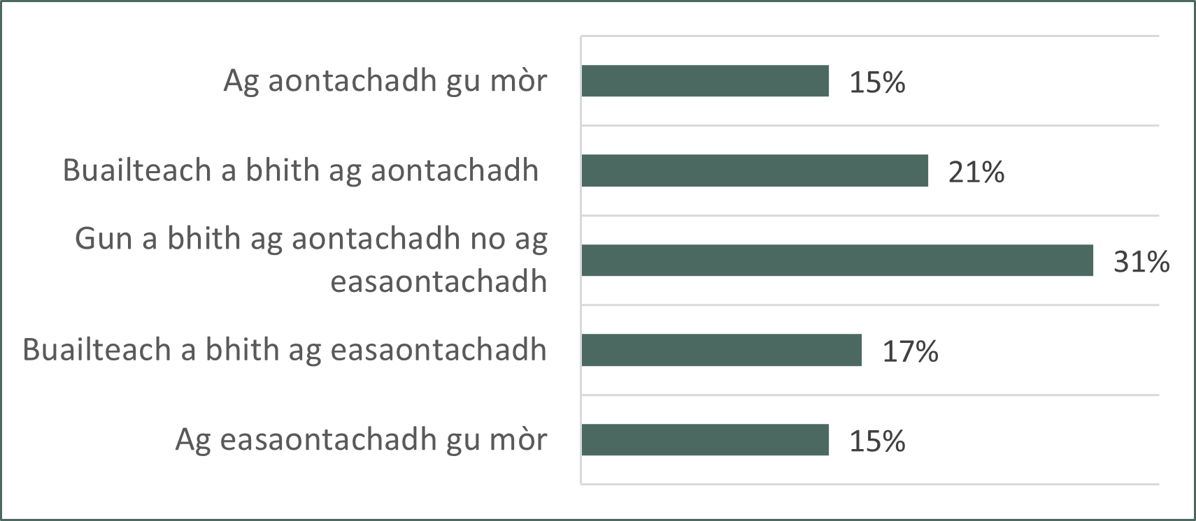 Chart showing whether respondents agree or not that the UHI Partnership is well-positioned to ensure economic and social benefits across the region are met