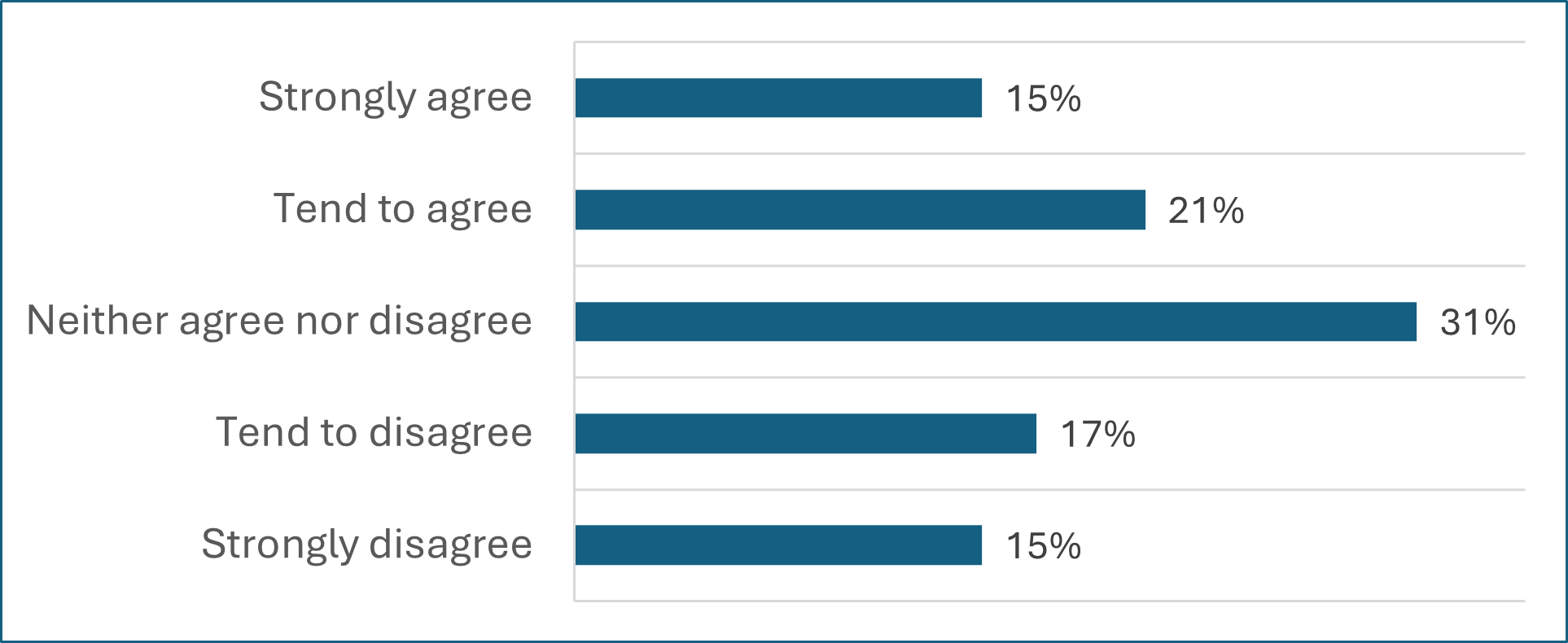 Chart showing whether respondents agree or not that the UHI Partnership is well-positioned to ensure economic and social benefits across the region are met