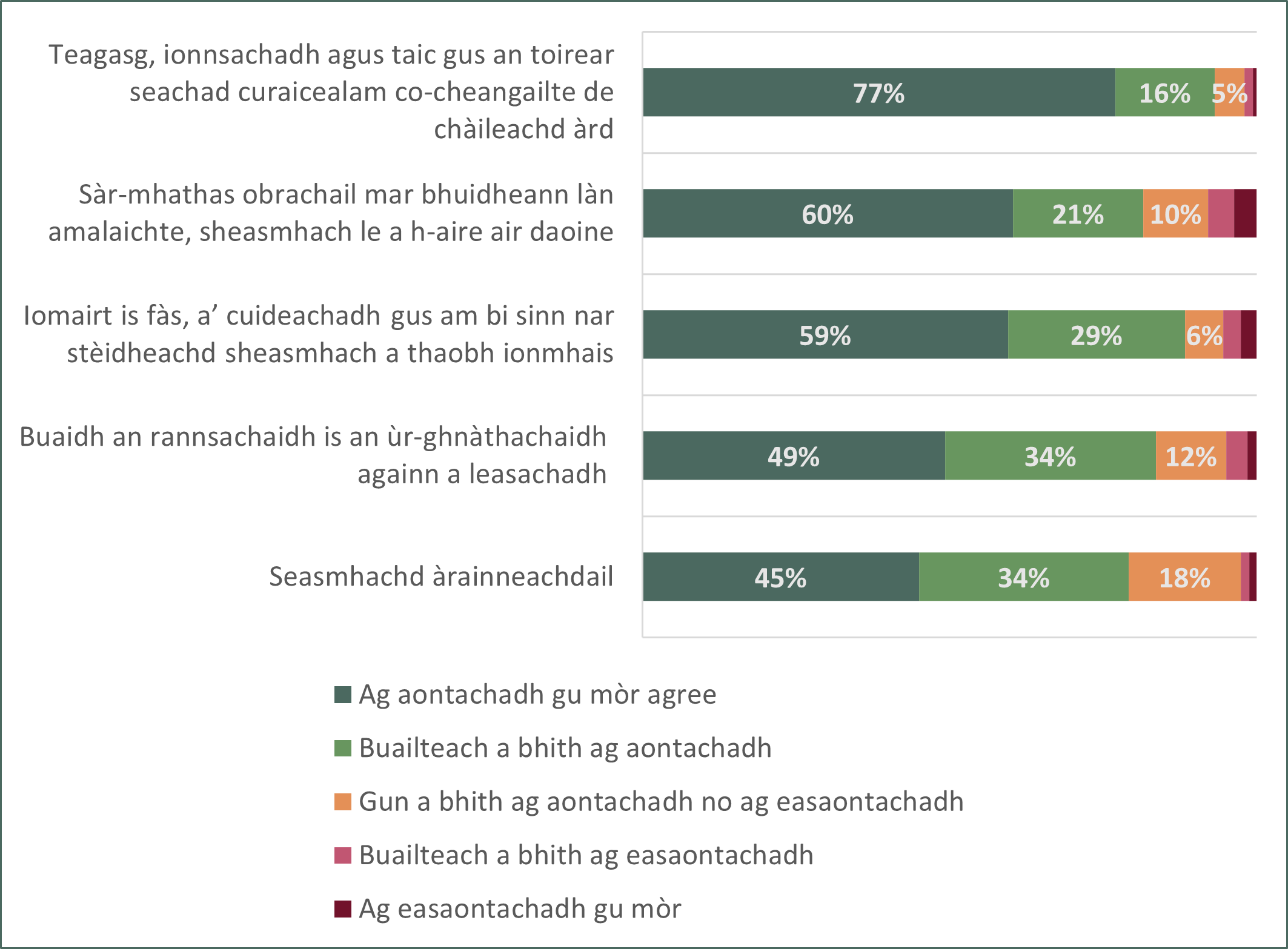 Chart showing responses to whether respondents agree or not with the five priorities for the UHI Partnership
