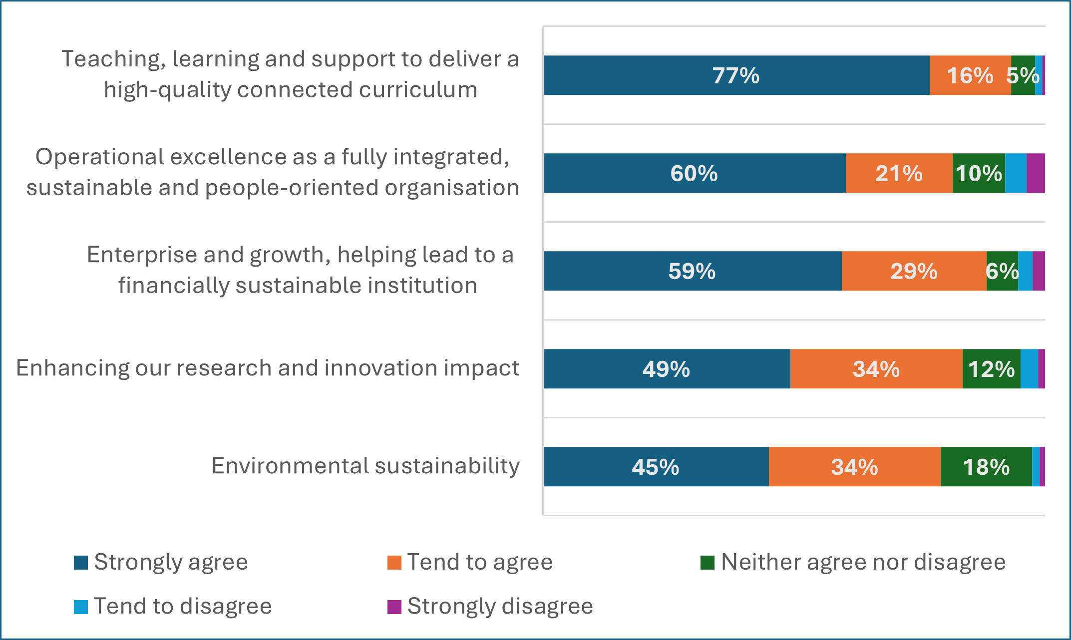 Chart showing responses to whether respondents agree or not with the five priorities for the UHI Partnership