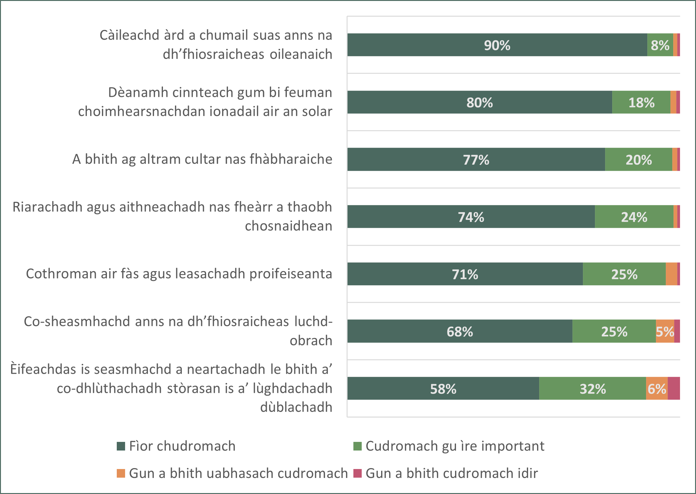 Chart showing how important UHI staff consider proposed benefits for a more integrated partnership