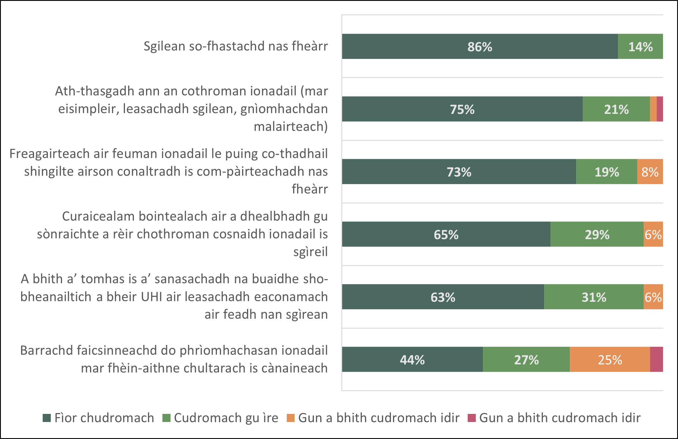 Bar chart showing how important respondents think key benefits in shaping the impact of a more integrated UHI Partnership are