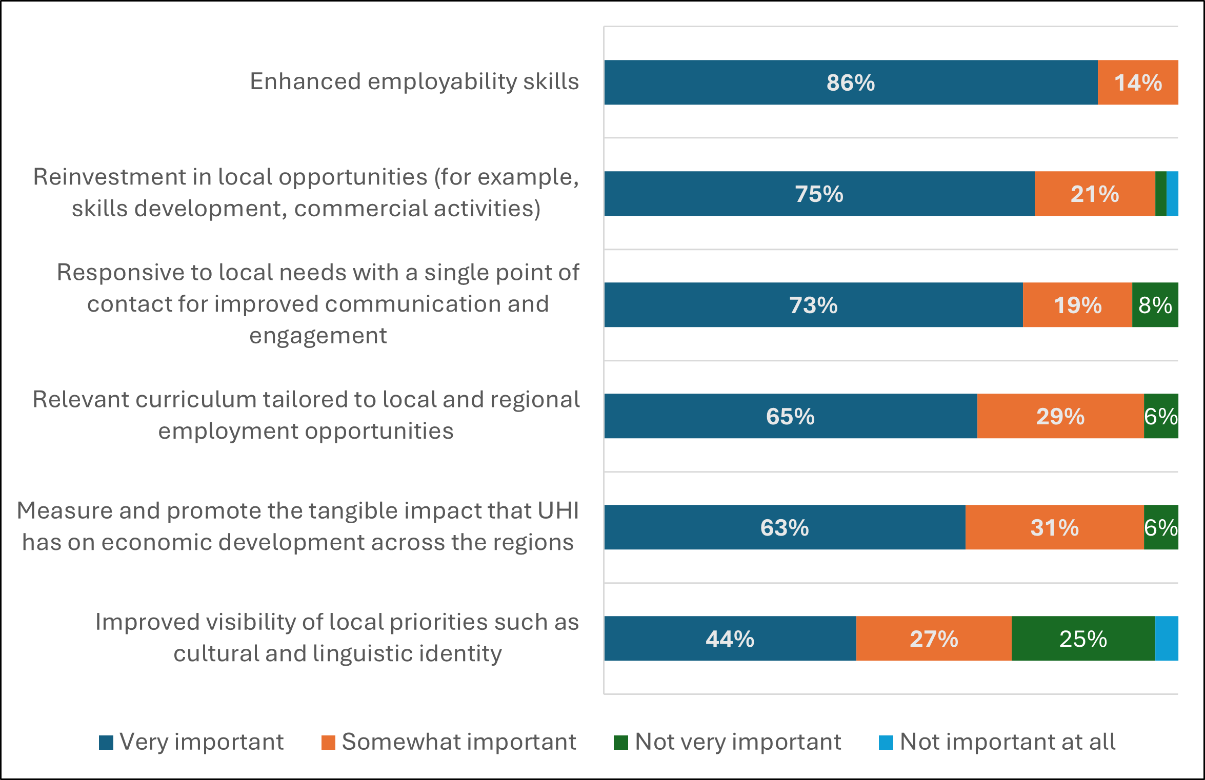Bar chart showing how important respondents think key benefits in shaping the impact of a more integrated UHI Partnership are
