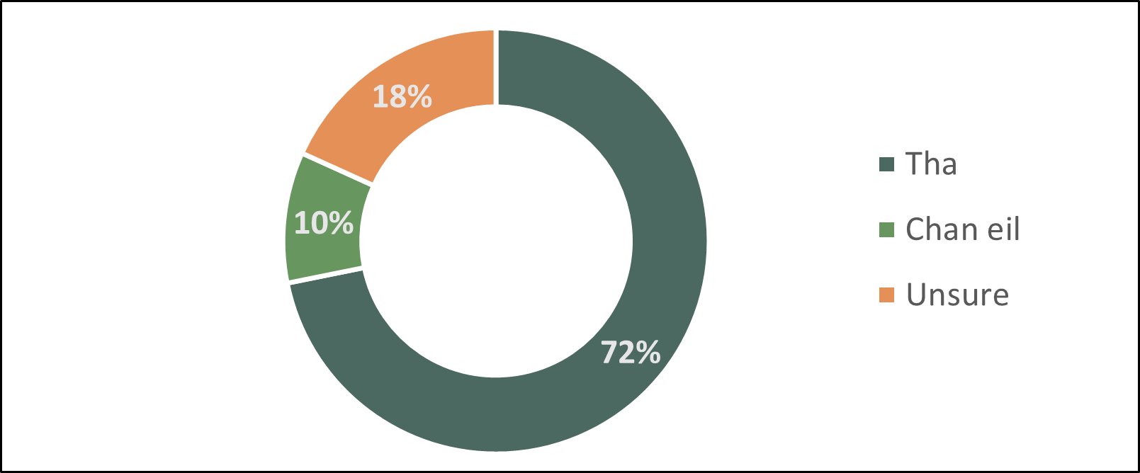 Pie chart showing whether respondents foresee any disadvantages or challenges with becoming more integrated as a partnership