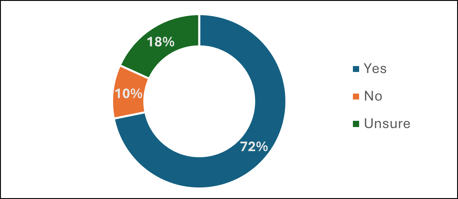 Pie chart showing whether respondents foresee any disadvantages or challenges with becoming more integrated as a partnership