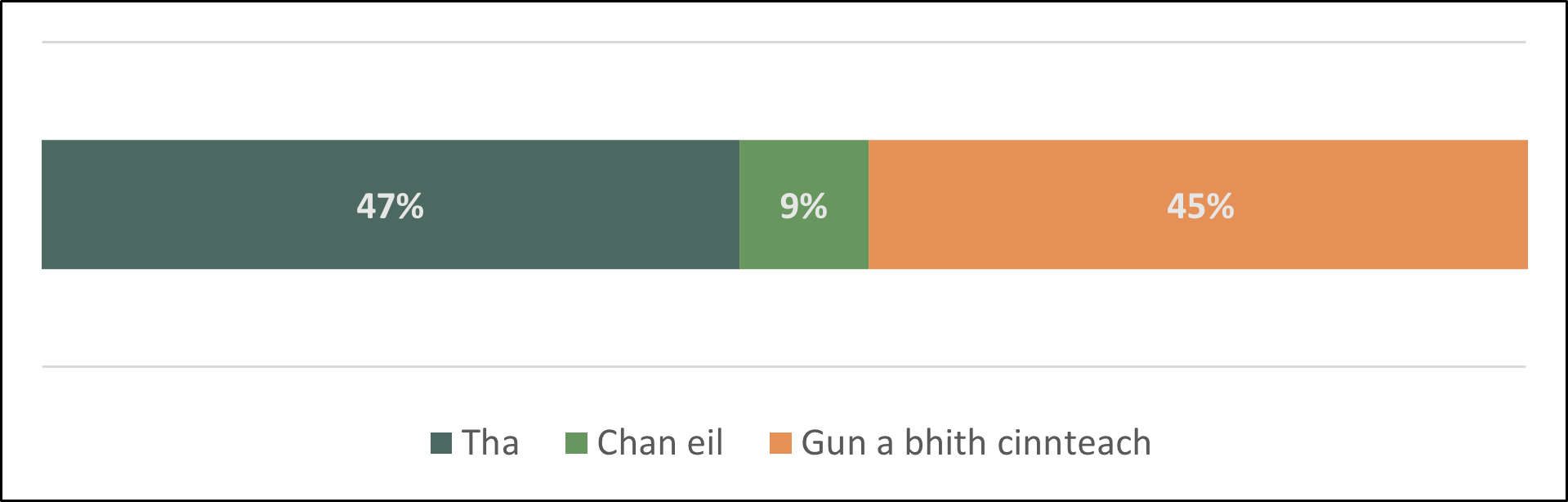 Bar chart showing is respondents think there are any communities or groups that could be impacted by the change process