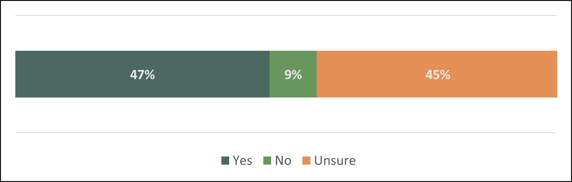 Bar chart showing is respondents think there are any communities or groups that could be impacted by the change process