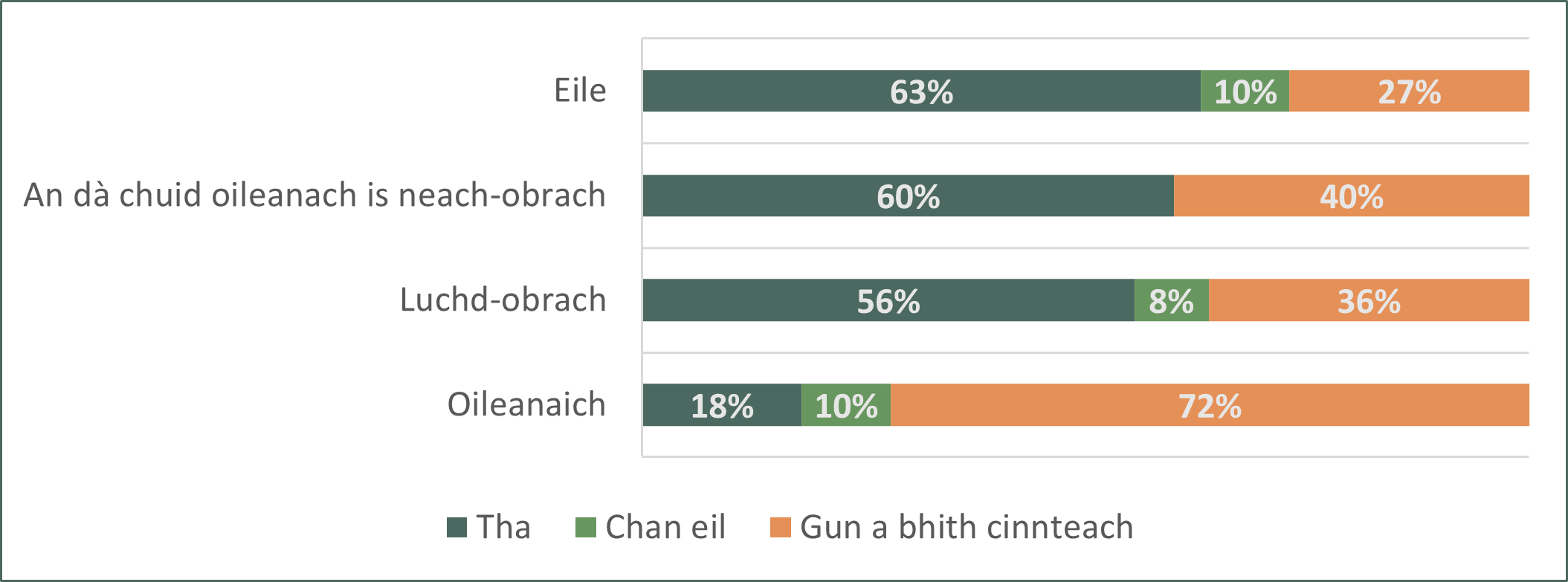 A chart showing whether respondents think there are specific communities or groups could be impacted by the change process
