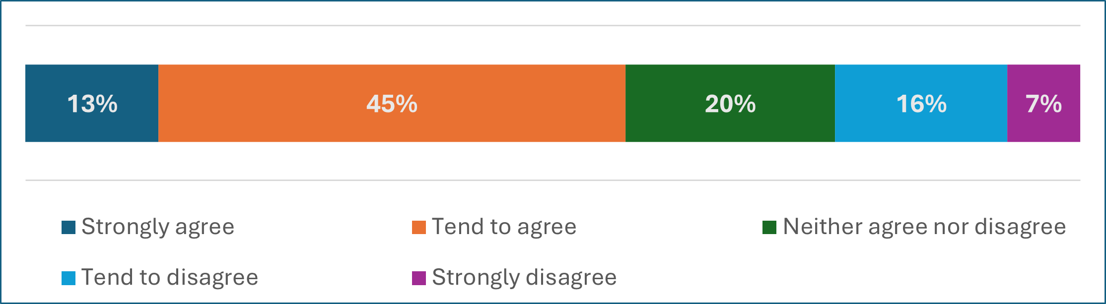 Bar chart showing how many people agree or disagree that the UHI partnership is delivering on its mission