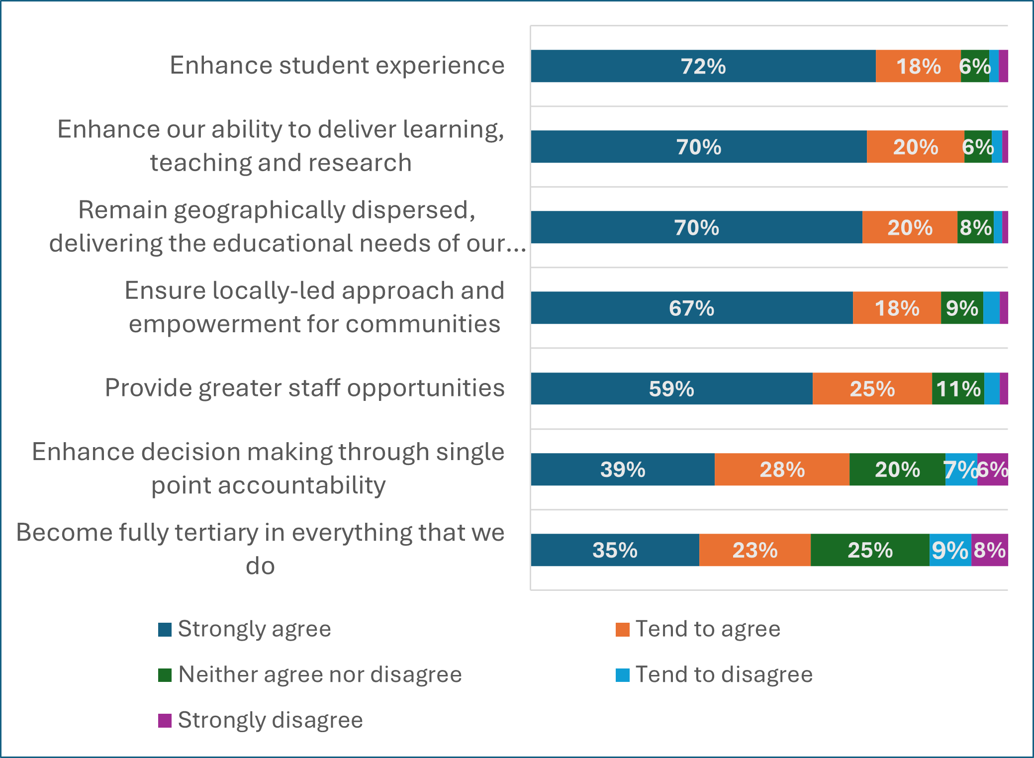 Bar chart showing responses to whether seven principles are necessary for the UHI partnership to achieve its mission